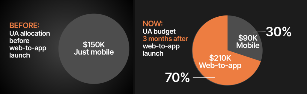 ROAS increase with web2app