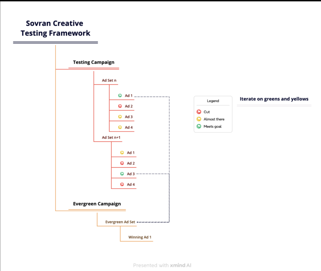 sovran creative testing framework