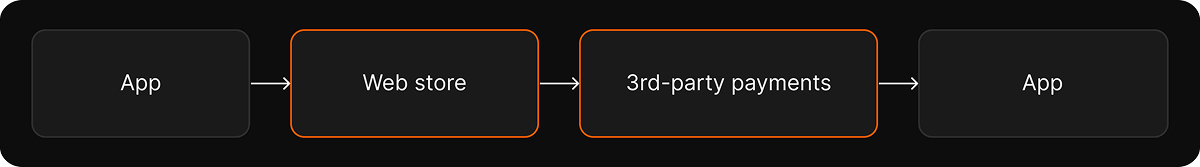 A flow diagram showing an alternative monetisation path: App → Web store → 3rd-party payments → App.
