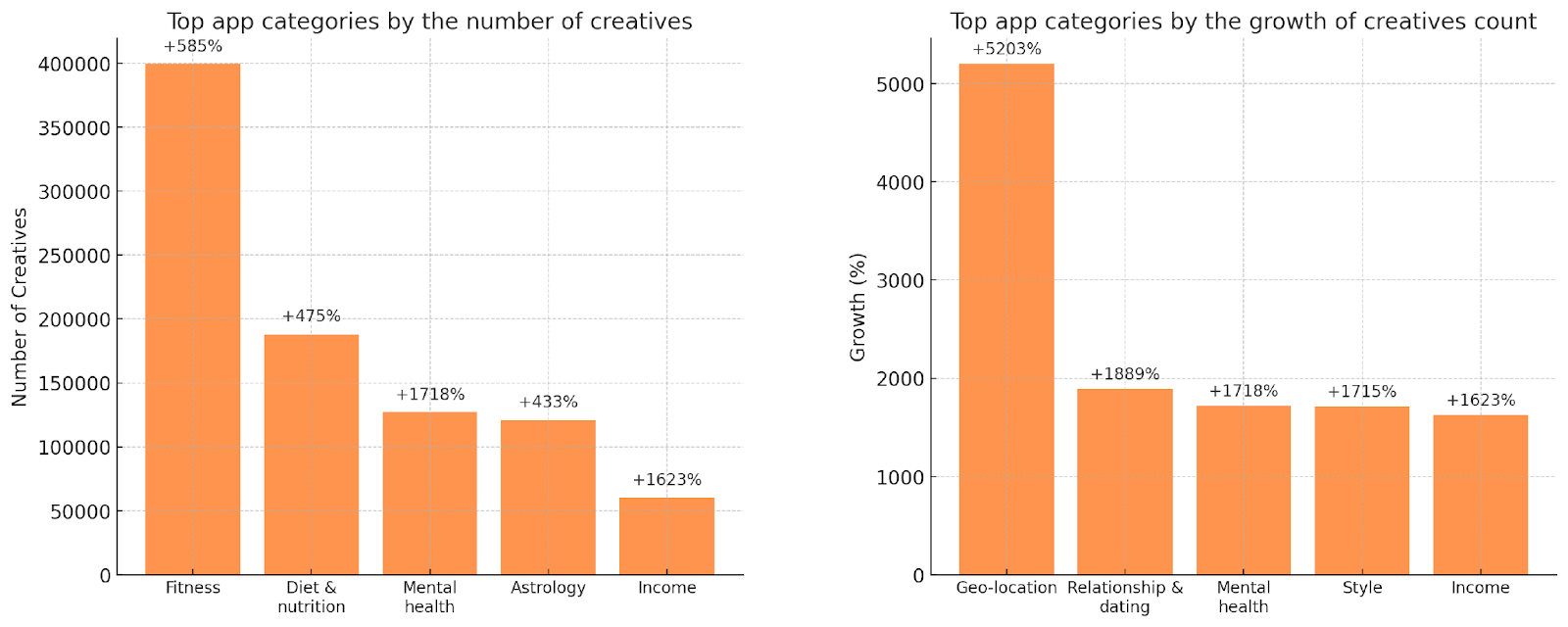 Number of web2app funnels creatives, YoY 2024 vs 2023