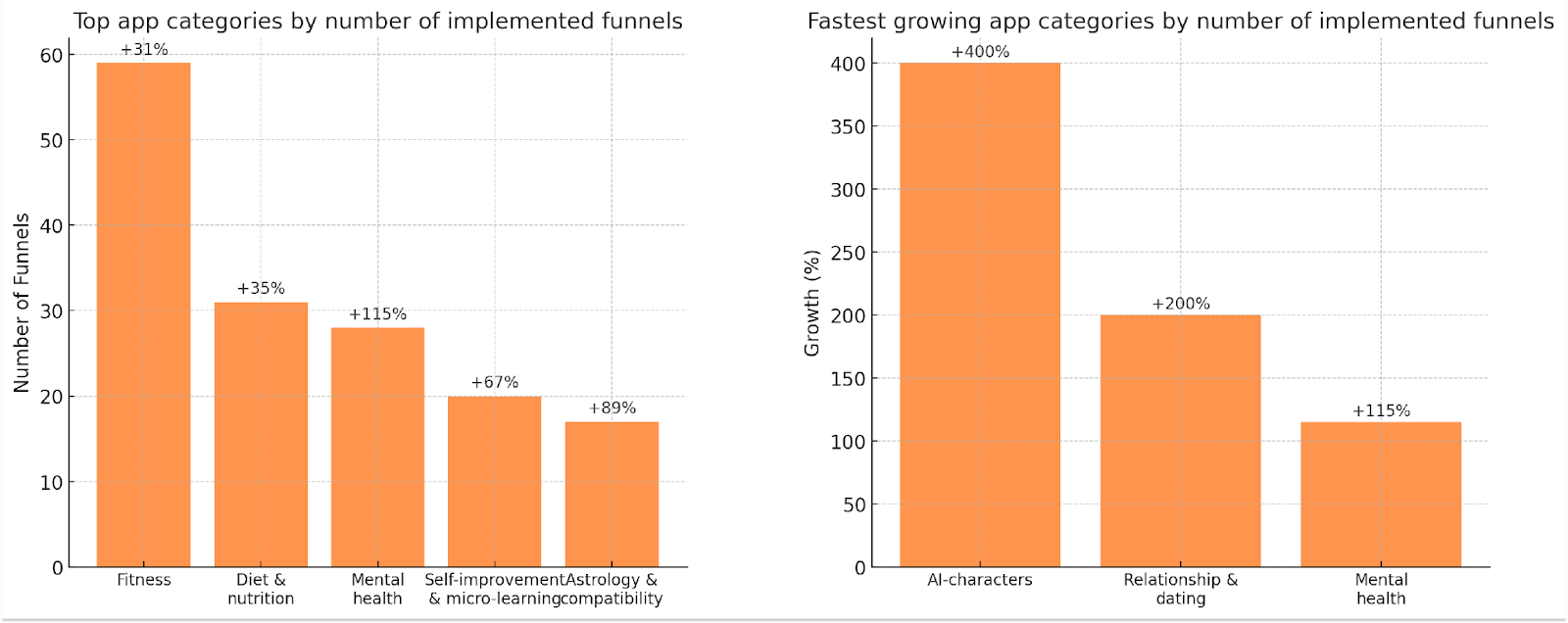 Number of web2app funnels, YoY 2024 vs 2023