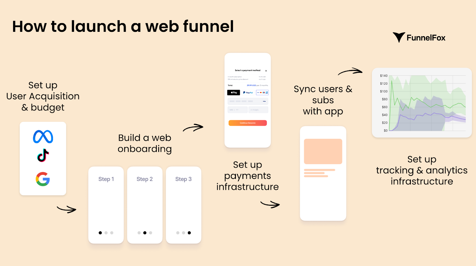 Web-to-app funnel launch roadmap