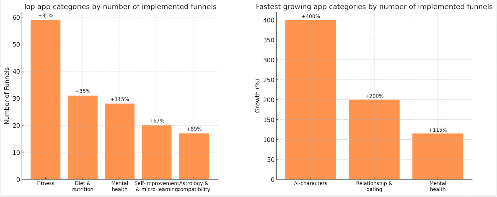 Number of web2app funnels, YoY 2024 vs 2023