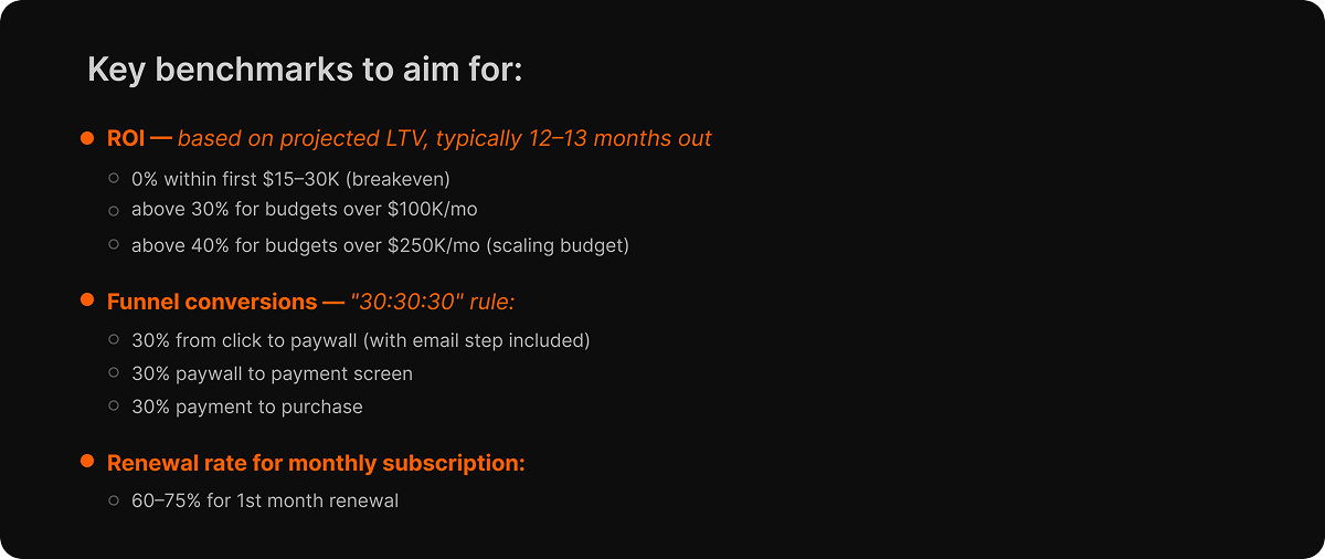 A list of key performance benchmarks for web funnels: ROI targets by budget tier (breakeven at $15–30K, 30%+ at $100K/mo, 40%+ at $250K/mo), the 30:30:30 funnel conversion rule (click to paywall, paywall to payment, payment to purchase), and a 60–75% first-month renewal rate target.

