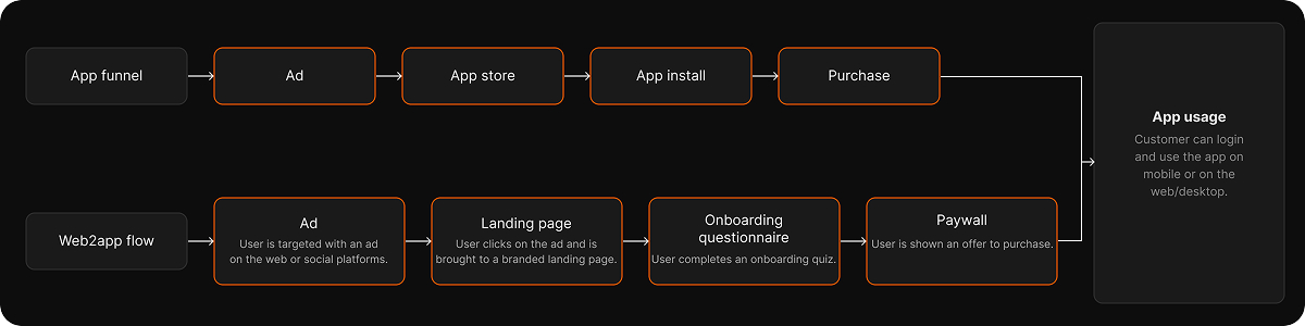 Two parallel flows comparing app funnel and web2app flow, converging on a shared App usage outcome. App funnel: Ad → App store → App install → Purchase. Web2App flow: Ad → Landing page → Onboarding questionnaire → Paywall → App usage.
