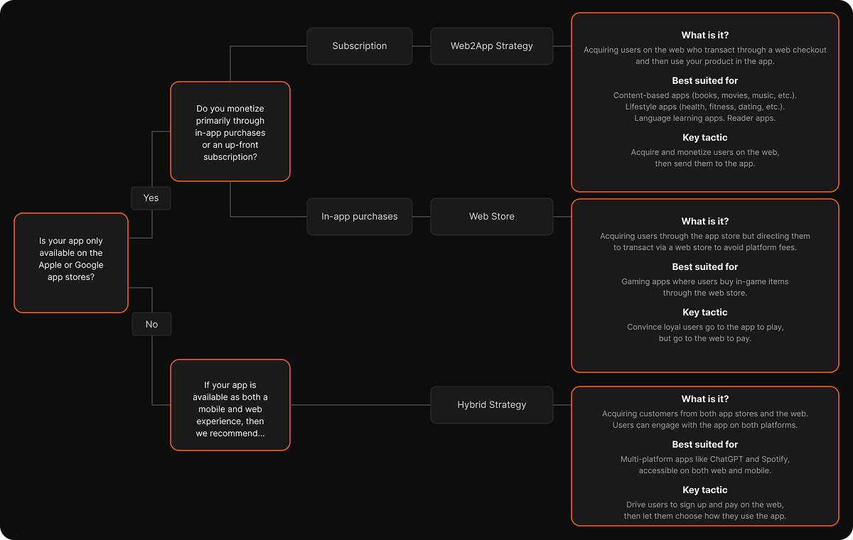 A decision tree for choosing a monetisation strategy for subscription apps.