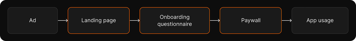 A web2app funnel flow: Ad → Landing Page → Onboarding questionnaire → Paywall Page → App Usage.