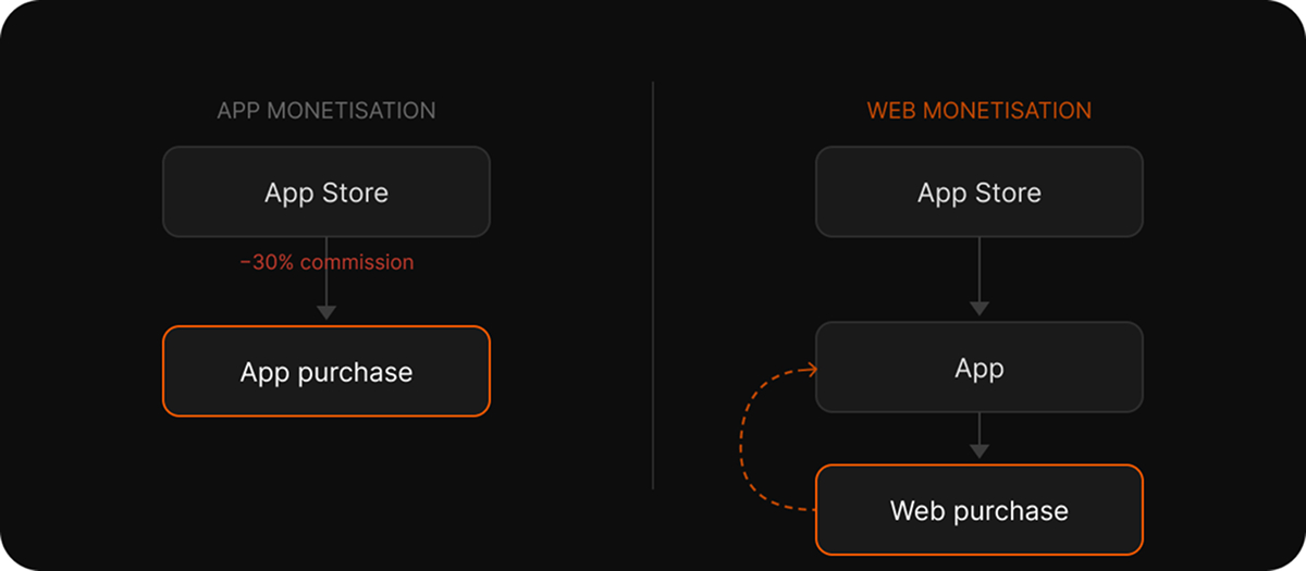 App monetisation vs web monetisation