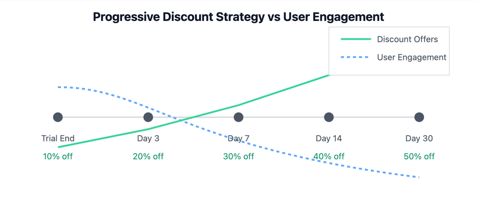 progressive discount strategy for better user retention