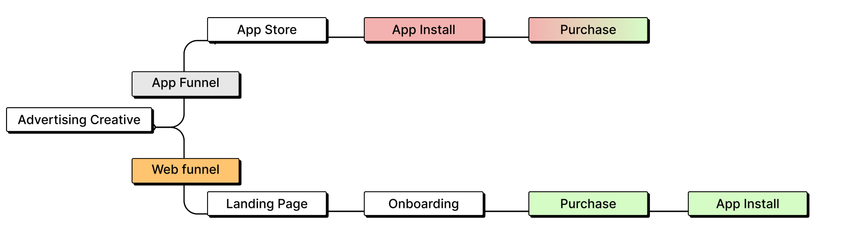 web2app vs. direct-to-app