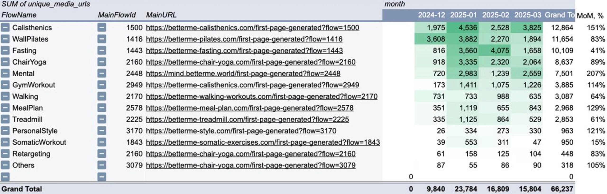BetterMe web2app funnels