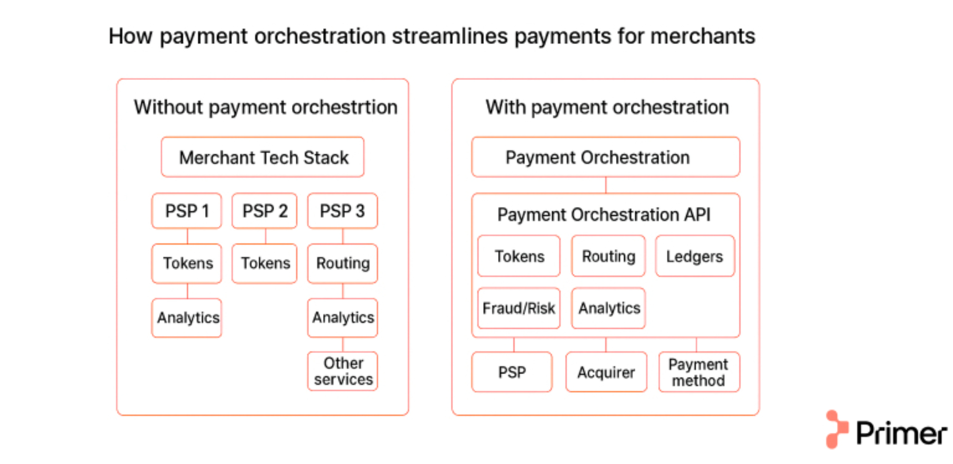 How payment orchestration simplifies payments for merchants