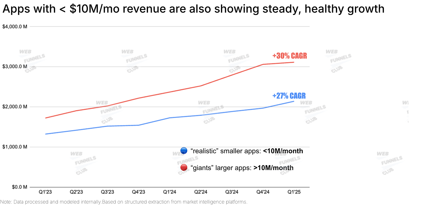 app making less than $10M/month growth compared to larger apps making >$10M/month