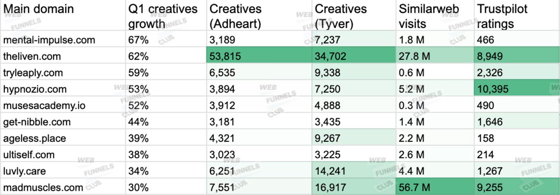 top apps by creatives growth Q1 2025