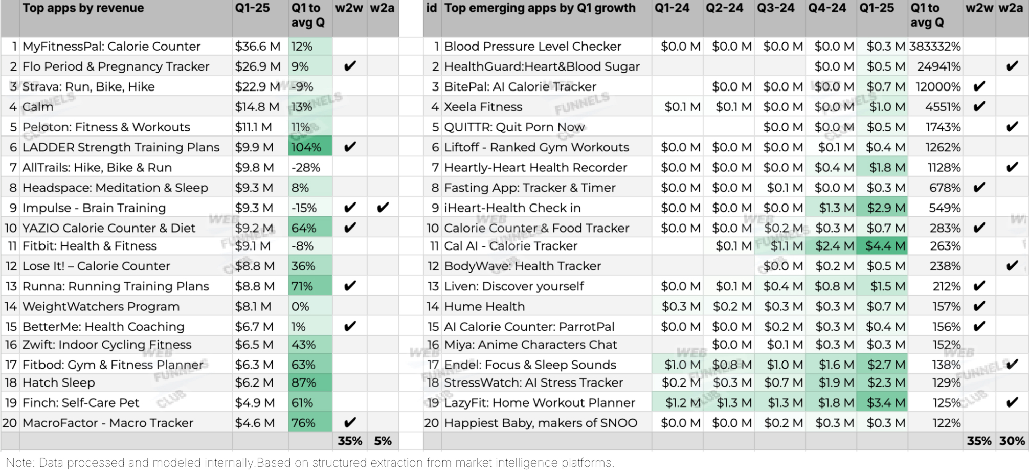 how health & fitness apps grow with web funnels