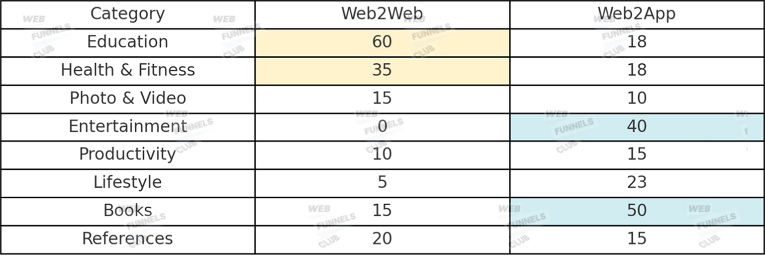 how app categories adopt web funnels