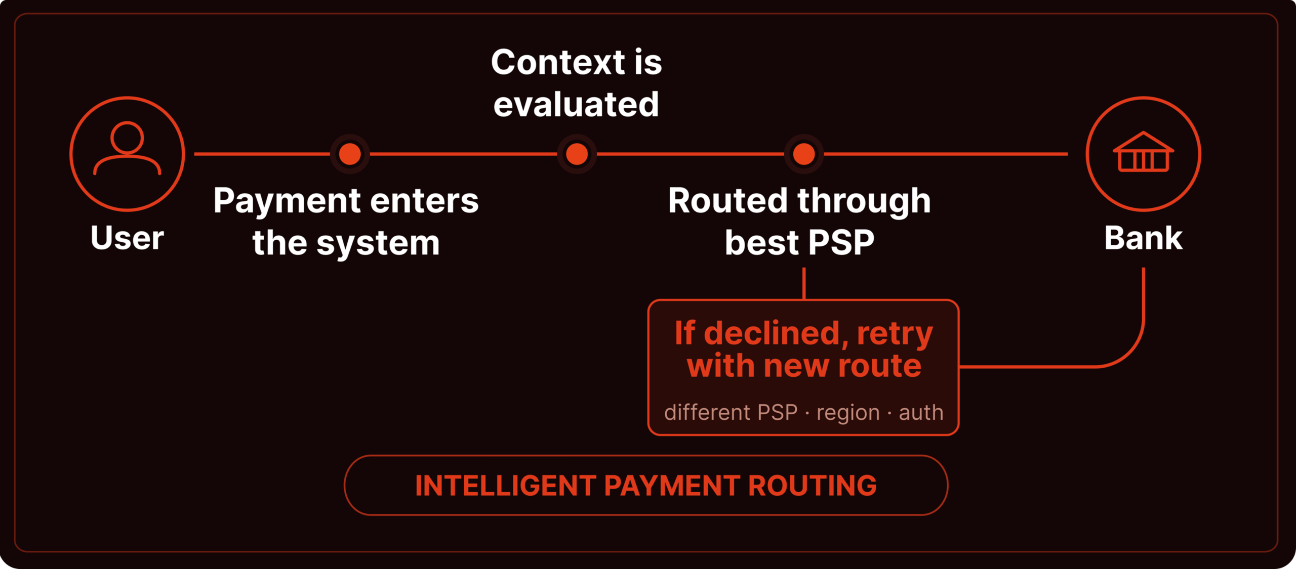 How intelligent payment routing works