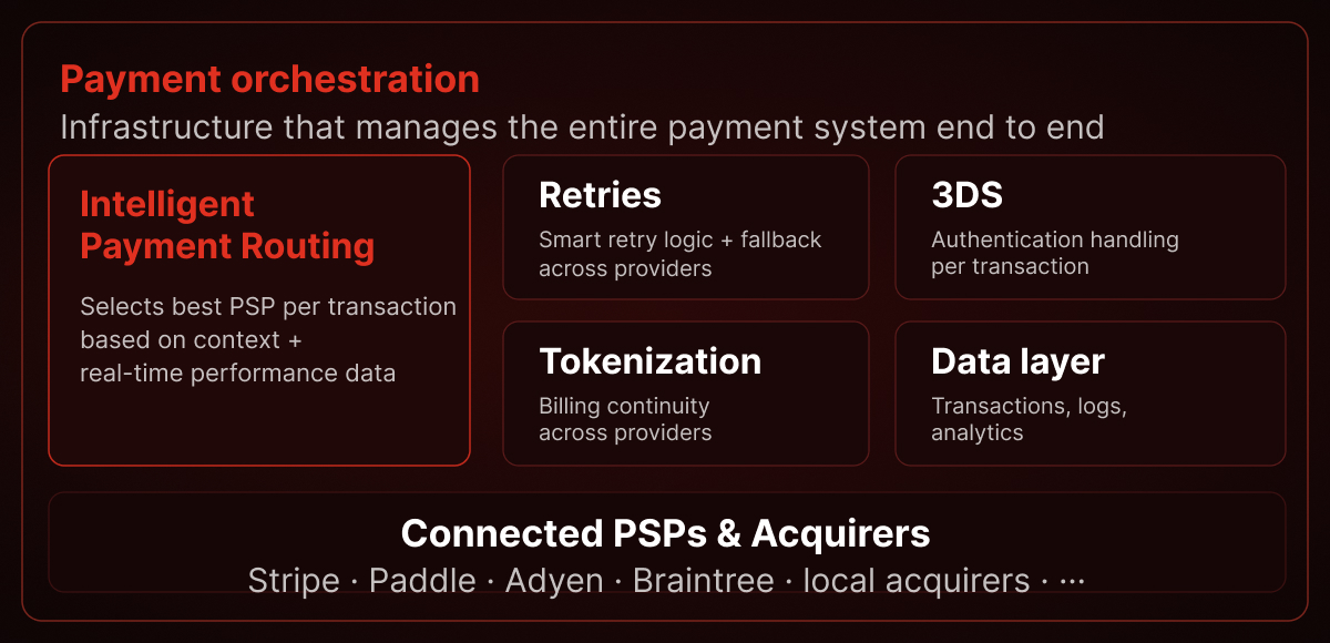 the difference between payment routing and payment orchestration