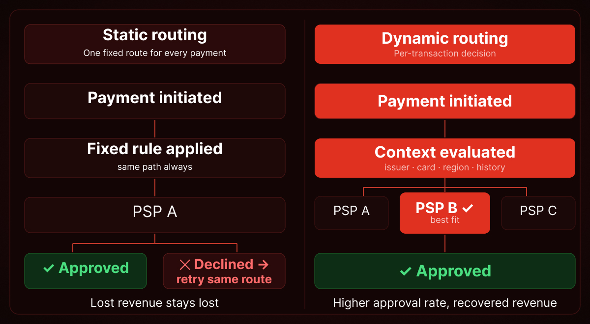 dynamic vs static payment routing