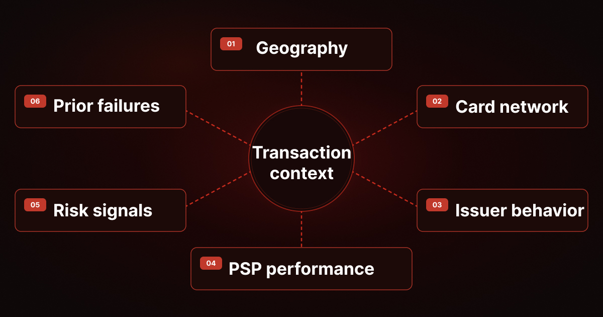 signals payment routing system considers to choose the perfect route for specific transactions