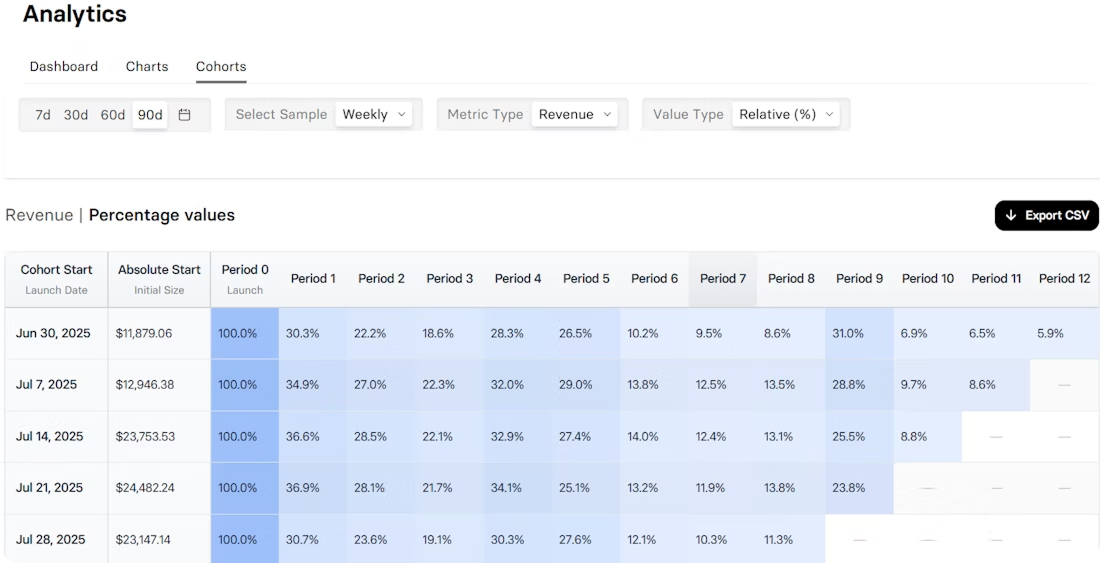 cohort analysis FunnelFox