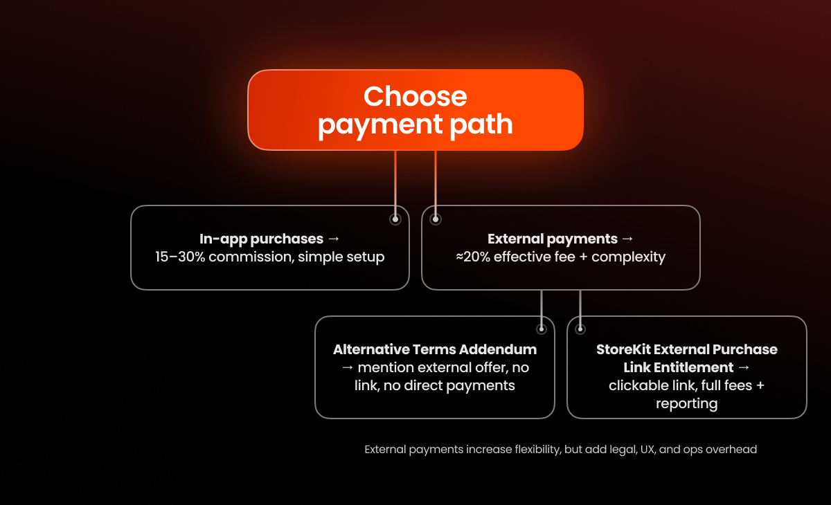 New Apple App Store fees 2026