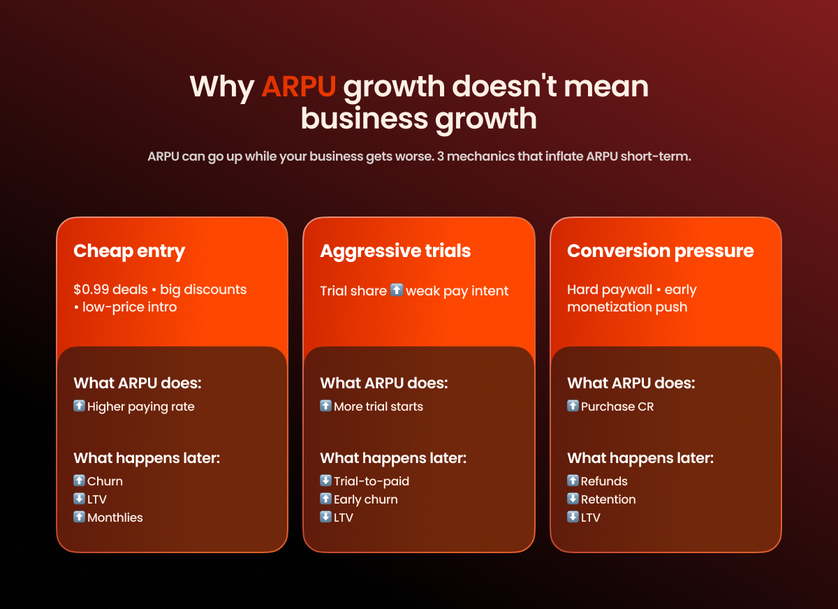 Why ARPU growth doesn't mean business growth