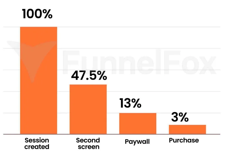 Ad creatives web funnel conversion
