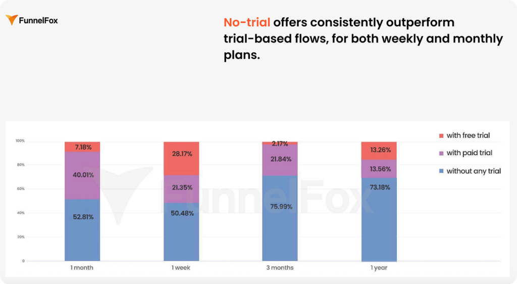 Revenue share by plan length and entry path