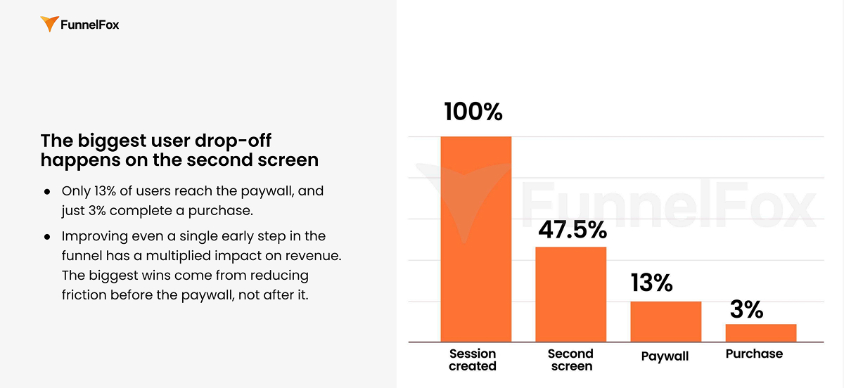 onboarding funnel conversion step-by-step