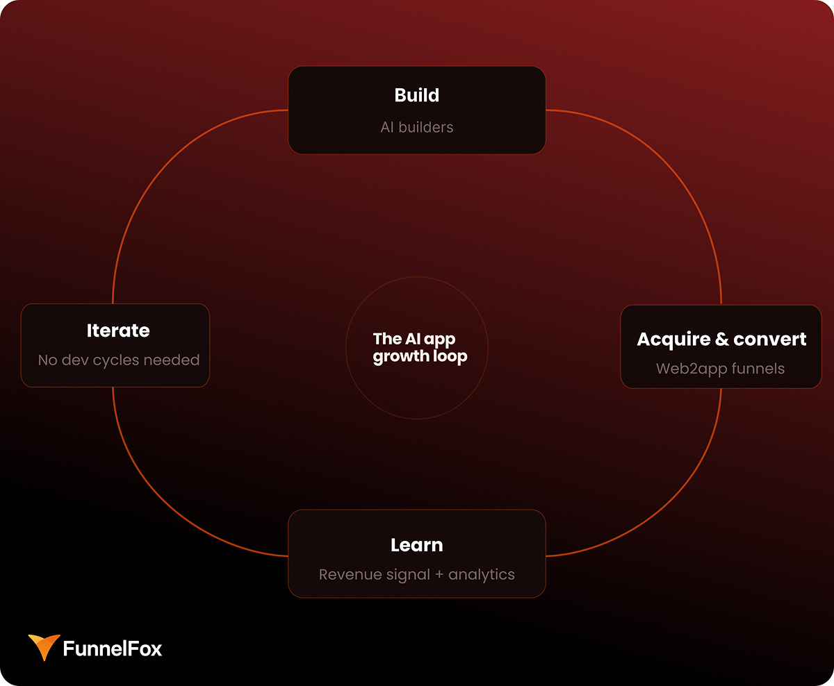 Short learning loop enables monetization of AI apps
