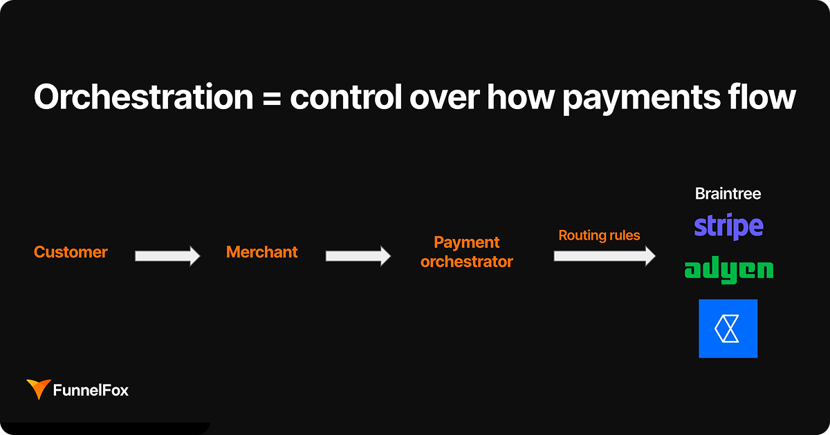 Payment orchestration routing transactions between multiple payment providers