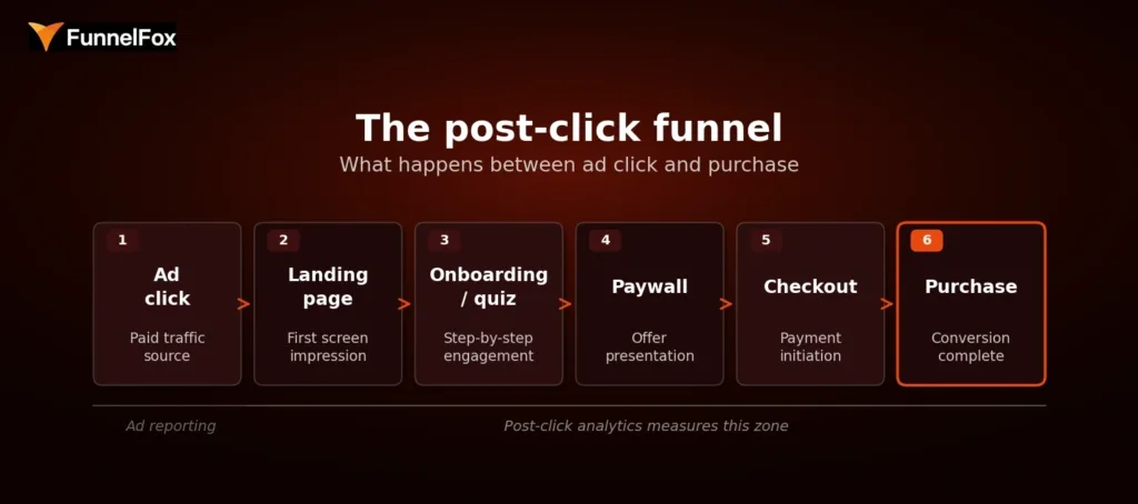 Post-click funnel mobile app
