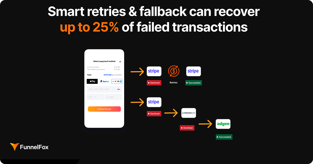 Payment retry and routing flow for subscription payments