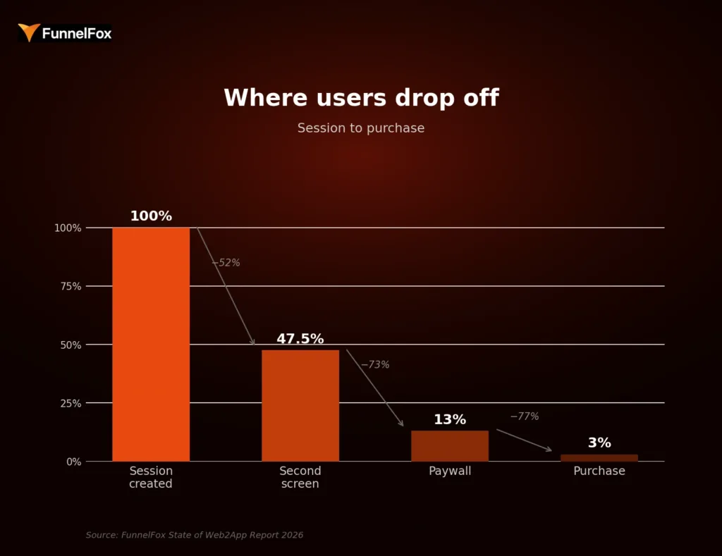 drop-off rate web user acquisition