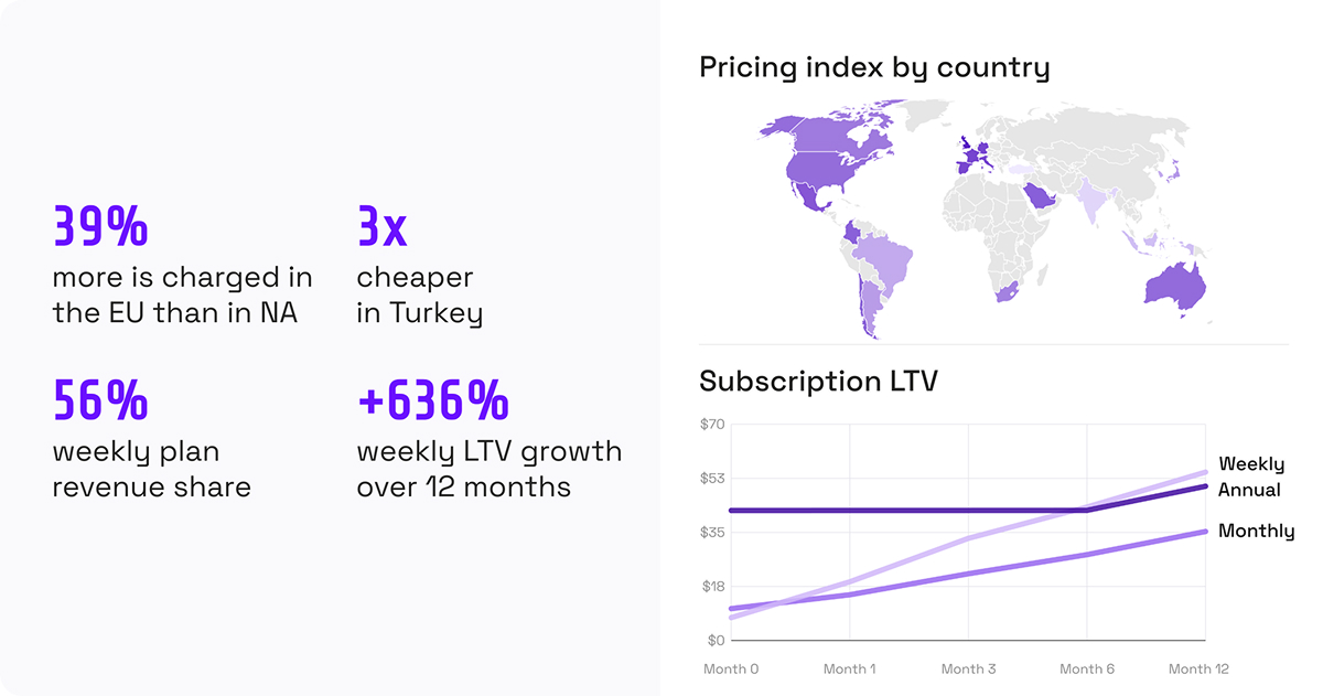 apps pricing index by country