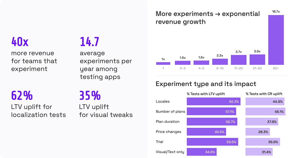the number of experiments directly affects app's revenue