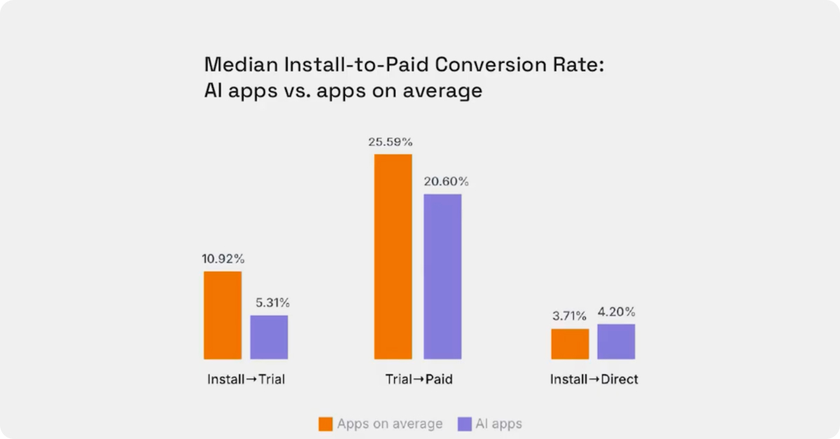 install-to-paid conversion rate: AI apps vs. apps on average