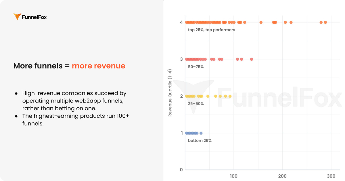 high-revenue companies run multiple web2app funnels