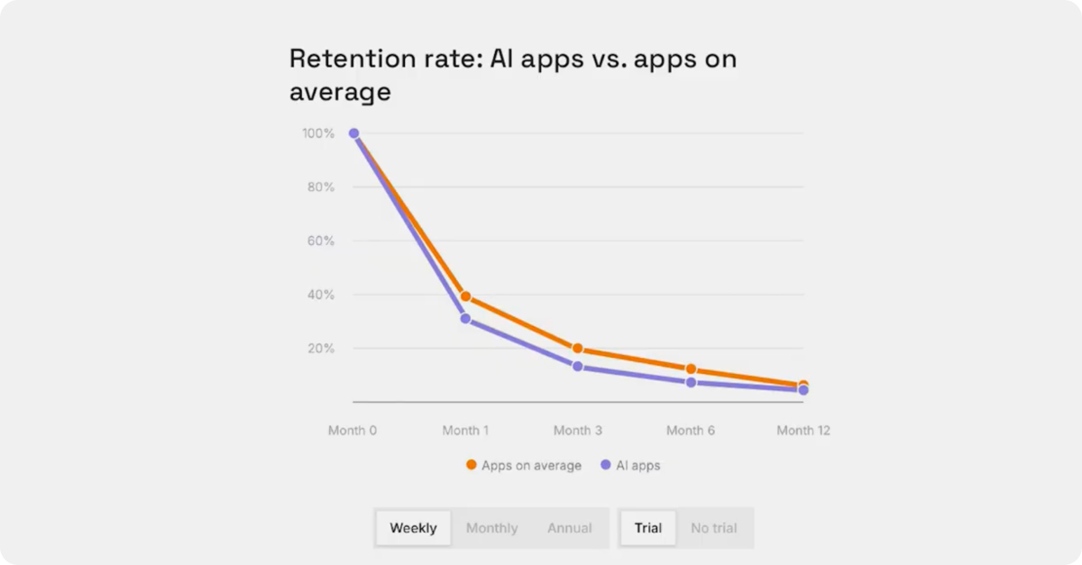 AI app retention vs. apps on average