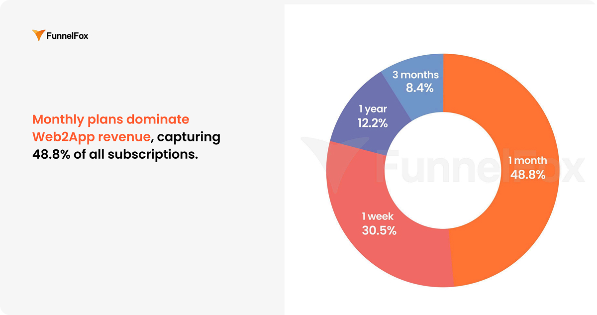 revenue share by plan