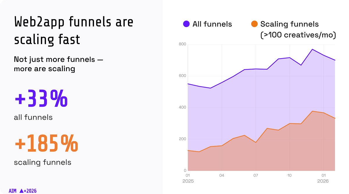 web2app funnels are scaling fast — 33% growth YoY