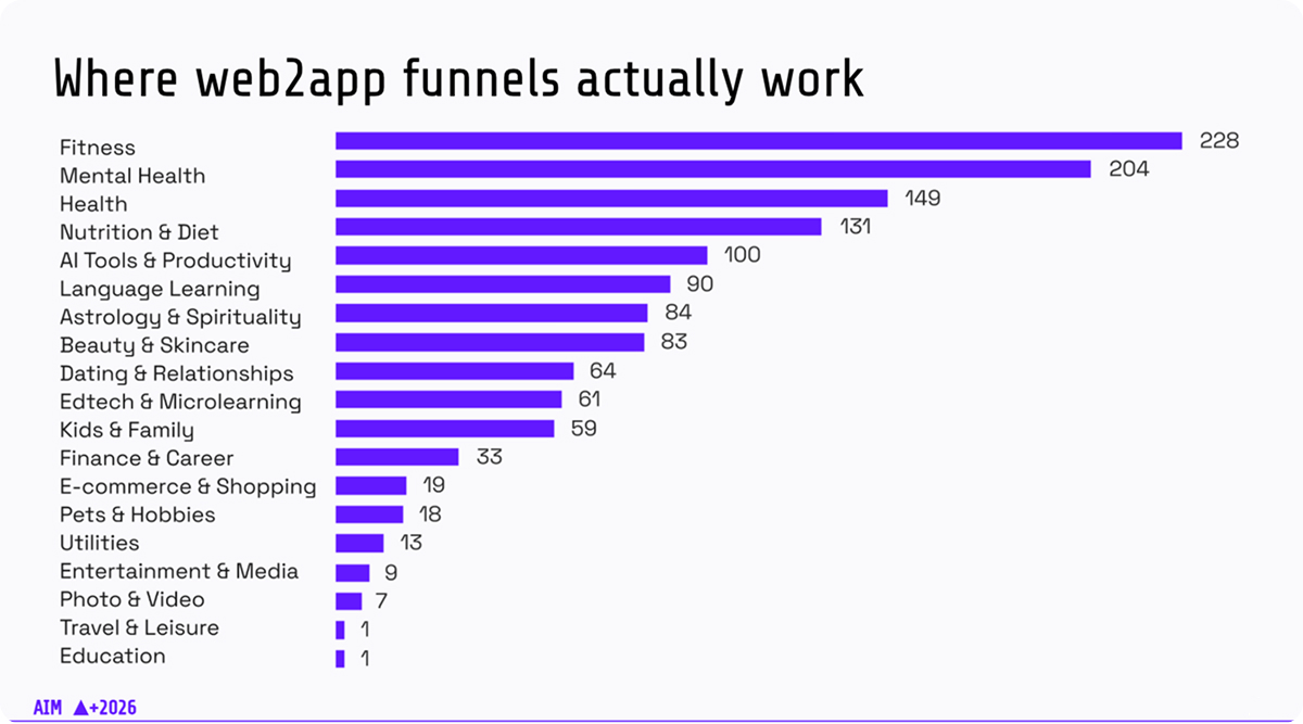 for what categories web2app funnels work
