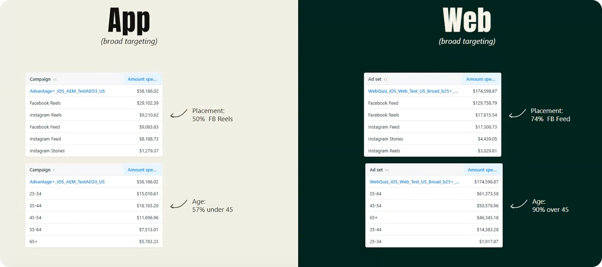 meta ads web to app flow vs direct app install ads